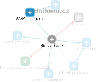 Michael Šatník - Vizualizace  propojení osoby a firem v obchodním rejstříku