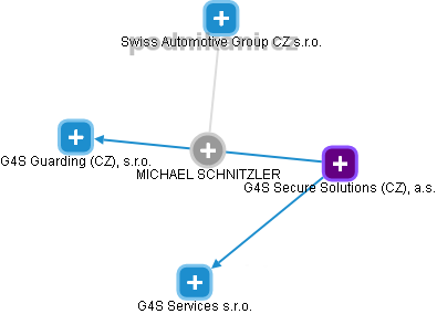 MICHAEL SCHNITZLER - Vizualizace  propojení osoby a firem v obchodním rejstříku