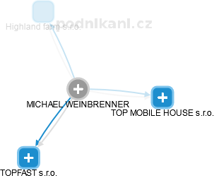 MICHAEL WEINBRENNER - Vizualizace  propojení osoby a firem v obchodním rejstříku