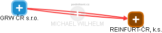 MICHAEL WILHELM - Vizualizace  propojení osoby a firem v obchodním rejstříku