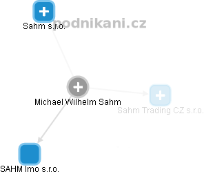 Michael Wilhelm Sahm - Vizualizace  propojení osoby a firem v obchodním rejstříku