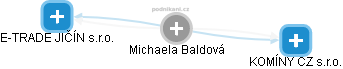 Michaela Baldová - Vizualizace  propojení osoby a firem v obchodním rejstříku
