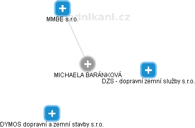 MICHAELA BARÁNKOVÁ - Vizualizace  propojení osoby a firem v obchodním rejstříku