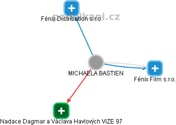 MICHAELA BASTIEN - Vizualizace  propojení osoby a firem v obchodním rejstříku