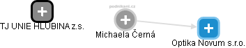  Michaela Č. - Vizualizace  propojení osoby a firem v obchodním rejstříku