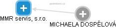 MICHAELA DOSPĚLOVÁ - Vizualizace  propojení osoby a firem v obchodním rejstříku
