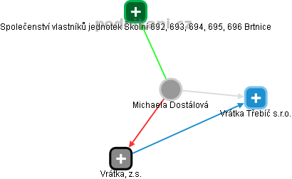 Michaela Dostálová - Vizualizace  propojení osoby a firem v obchodním rejstříku