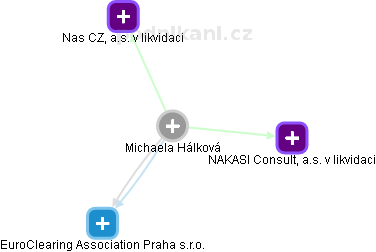  Michaela H. - Vizualizace  propojení osoby a firem v obchodním rejstříku