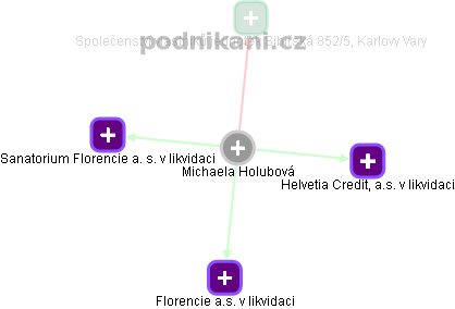 Michaela Holubová - Vizualizace  propojení osoby a firem v obchodním rejstříku