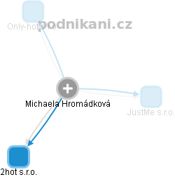 Michaela Hromádková - Vizualizace  propojení osoby a firem v obchodním rejstříku