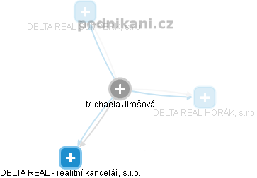 Michaela Jirošová - Vizualizace  propojení osoby a firem v obchodním rejstříku