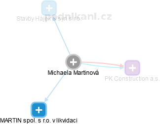 Michaela Martinová - Vizualizace  propojení osoby a firem v obchodním rejstříku