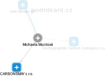 Michaela Musilová - Vizualizace  propojení osoby a firem v obchodním rejstříku