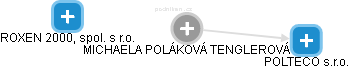  Poláková M. - Vizualizace  propojení osoby a firem v obchodním rejstříku