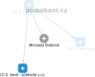 Michaela Švábová - Vizualizace  propojení osoby a firem v obchodním rejstříku
