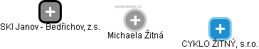  Michaela Ž. - Vizualizace  propojení osoby a firem v obchodním rejstříku