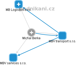  Michal B. - Vizualizace  propojení osoby a firem v obchodním rejstříku