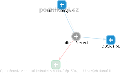 Michal Birhanzl - Vizualizace  propojení osoby a firem v obchodním rejstříku