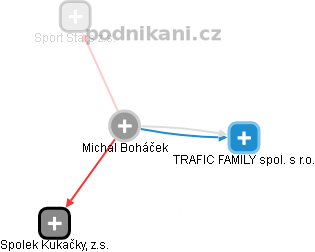 Michal Boháček - Vizualizace  propojení osoby a firem v obchodním rejstříku