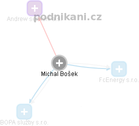 Michal Bošek - Vizualizace  propojení osoby a firem v obchodním rejstříku