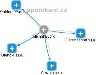 Michal Budík - Vizualizace  propojení osoby a firem v obchodním rejstříku