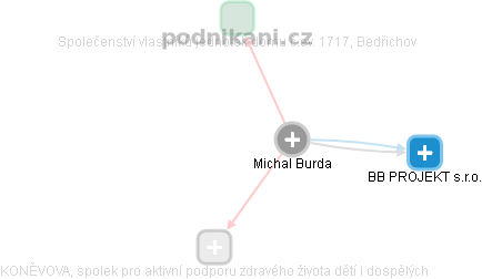 Michal Burda - Vizualizace  propojení osoby a firem v obchodním rejstříku