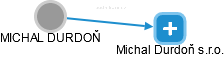 MICHAL DURDOŇ - Vizualizace  propojení osoby a firem v obchodním rejstříku