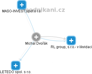 Michal Dvořák - Vizualizace  propojení osoby a firem v obchodním rejstříku
