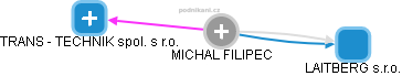 MICHAL FILIPEC - Vizualizace  propojení osoby a firem v obchodním rejstříku