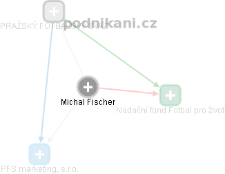 Michal Fischer - Vizualizace  propojení osoby a firem v obchodním rejstříku
