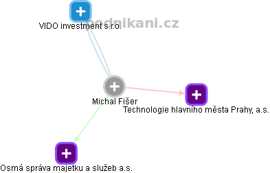 Michal Fišer - Vizualizace  propojení osoby a firem v obchodním rejstříku