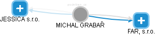 MICHAL GRABAŘ - Vizualizace  propojení osoby a firem v obchodním rejstříku