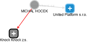 MICHAL HOCEK - Vizualizace  propojení osoby a firem v obchodním rejstříku
