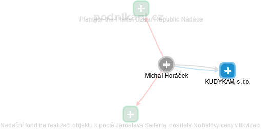 Michal Horáček - Vizualizace  propojení osoby a firem v obchodním rejstříku