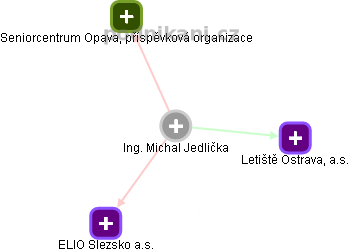 MICHAL JEDLIČKA - Vizualizace  propojení osoby a firem v obchodním rejstříku