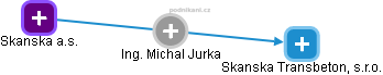 MICHAL JURKA - Vizualizace  propojení osoby a firem v obchodním rejstříku