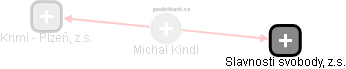Michal Kindl - Vizualizace  propojení osoby a firem v obchodním rejstříku