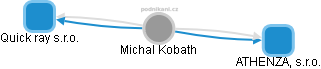 Michal Kobath - Vizualizace  propojení osoby a firem v obchodním rejstříku