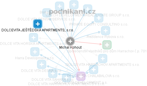 Michal Kohout - Vizualizace  propojení osoby a firem v obchodním rejstříku