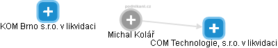  Michal Kolář - Vizualizace  propojení osoby a firem v obchodním rejstříku