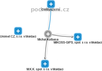 Michal Kolbasa - Vizualizace  propojení osoby a firem v obchodním rejstříku