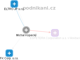 Michal Kopecký - Vizualizace  propojení osoby a firem v obchodním rejstříku