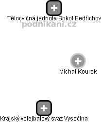 Michal Kourek - Vizualizace  propojení osoby a firem v obchodním rejstříku