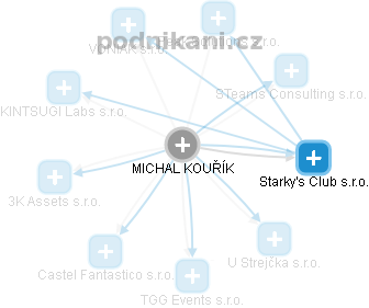 MICHAL KOUŘÍK - Vizualizace  propojení osoby a firem v obchodním rejstříku