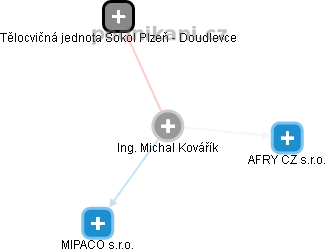  Michal K. - Vizualizace  propojení osoby a firem v obchodním rejstříku