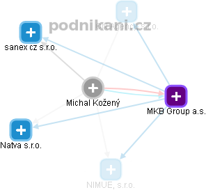 Michal Kožený - Vizualizace  propojení osoby a firem v obchodním rejstříku
