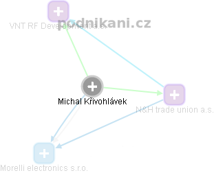  Michal K. - Vizualizace  propojení osoby a firem v obchodním rejstříku