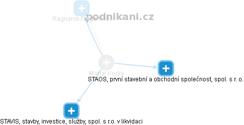  Michal Chmel - Vizualizace  propojení osoby a firem v obchodním rejstříku