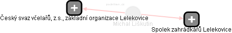  Michal L. - Vizualizace  propojení osoby a firem v obchodním rejstříku