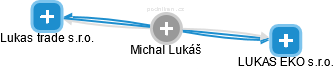 Michal Lukáš - Vizualizace  propojení osoby a firem v obchodním rejstříku